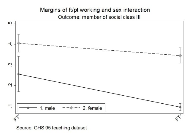 detectives_blog's tweet card. Examining categorical interactions in logit models using Marginal estimates and Marginsplot Kevin Ralston 2018, York St John University Introduction This post is the third in a series of blogs whic…