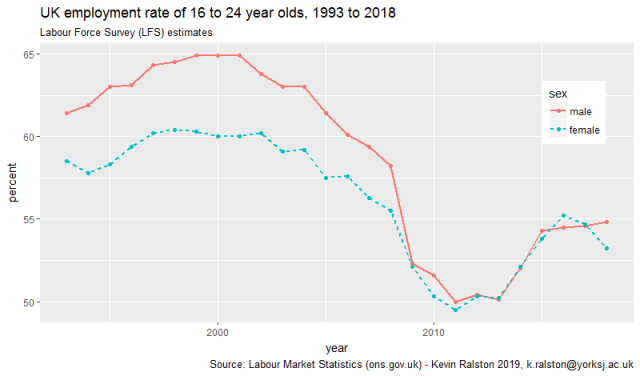 detectives_blog's tweet card. Kevin Ralston 2019, York St John University This series of posts will apply nationally collected, representative data to highlight some of the trends underlying the official employment rate. This c…