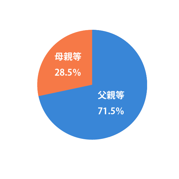 females_db_park's tweet card. 2019年度、児童相談所に寄せられた19万件以上の相談の内訳を見ると、心理的虐待が56％で過半を占めています。次いで身体的虐待が25％、ネグレクトが17％で、性的虐待は1％でした。