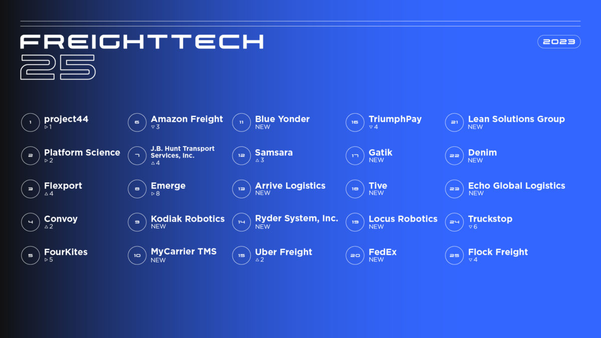 tiveInc's tweet card. Nov 8, 2022 | Tive, the global leader in supply chain and logistics visibility, has been named to Freightwaves' 2023 FreightTech 25 list, which recognizes the most innovative and disruptive companies...