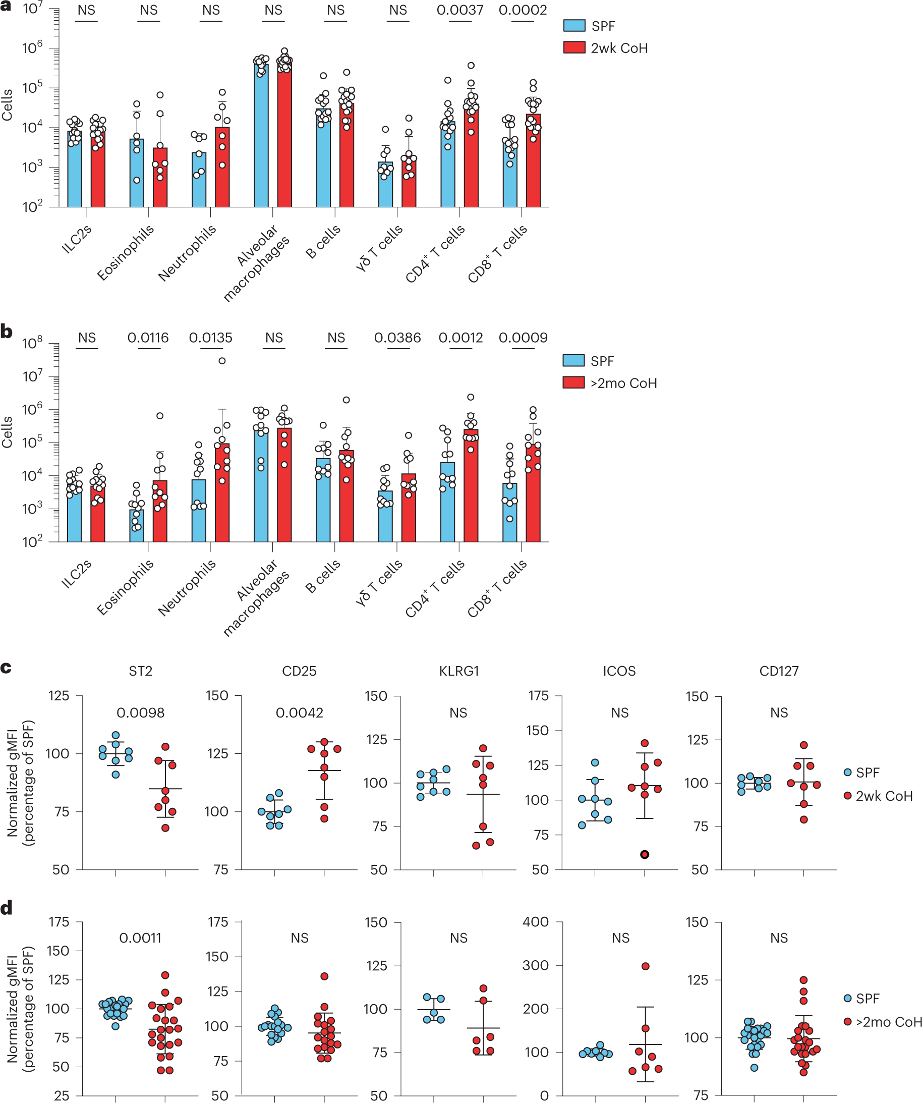 Katharine_Block's tweet card. Nature Immunology - Here the authors show that mice exposed to a variety of pathogens initially have impaired innate type 2 responses to lung allergens, but reactivity resets over time, indicating...