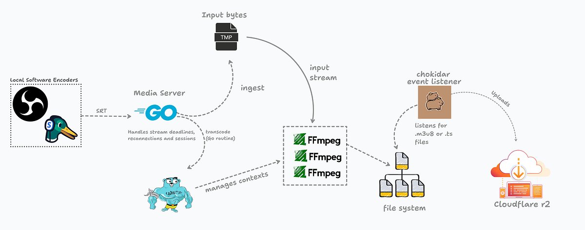 VIJAY_4737K's tweet card. How I built a live streaming server in Go with HLS