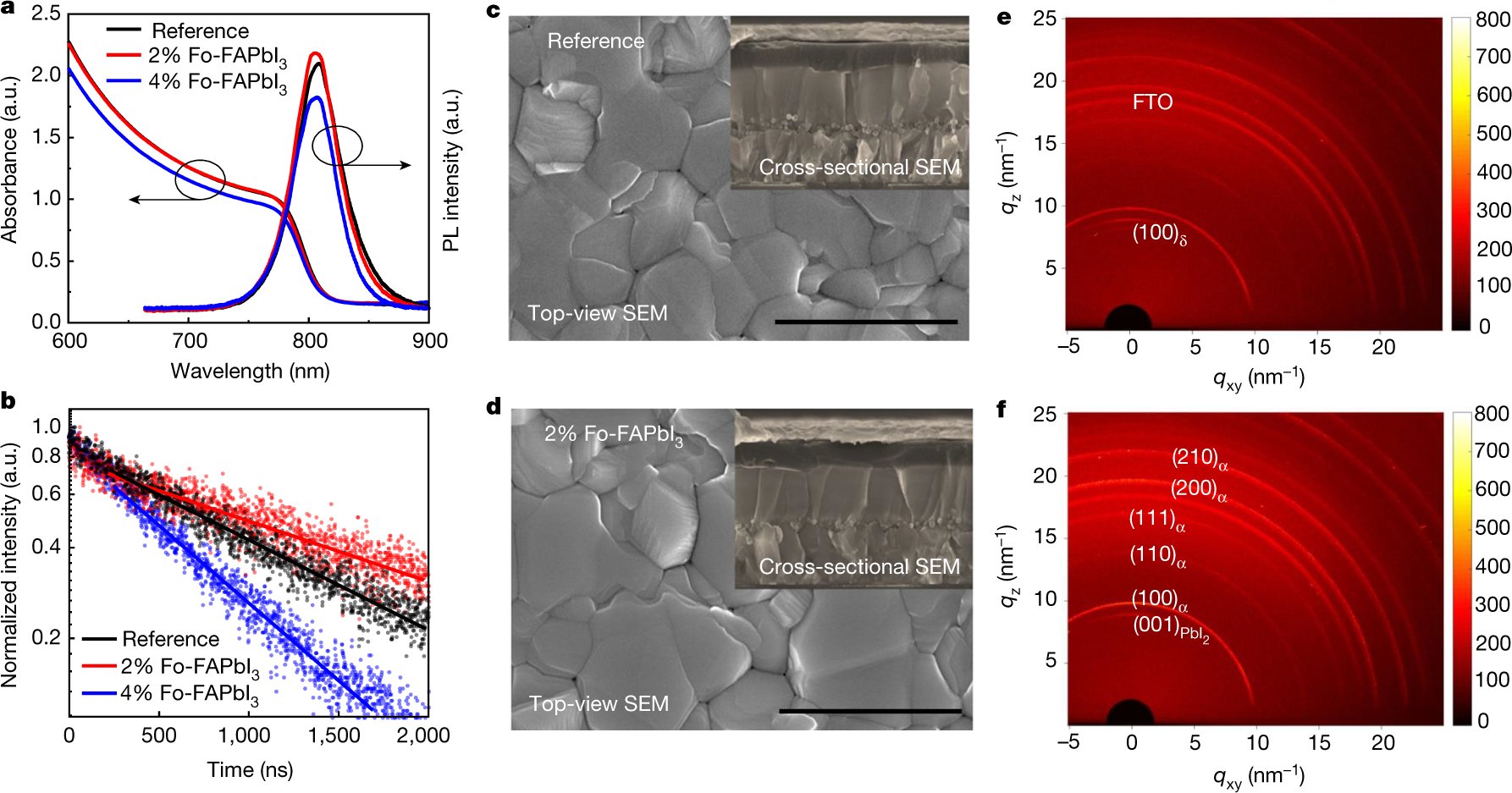 AhlawatParamvir's tweet card. Nature - Incorporation of the pseudo-halide anion formate during the fabrication of α-FAPbI3 perovskite films eliminates deleterious iodide vacancies, yielding solar cell devices with a...