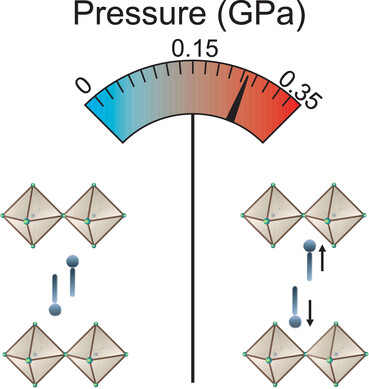 mpifkf's tweet card. A reversible mechanochromism of Dion–Jacobson and Ruddlesden–Popper layered hybrid perovskites based on 1,4-phenylenedimethylammonium and benzylammonium spacers is demonstrated in the 0–0.35 GPa...