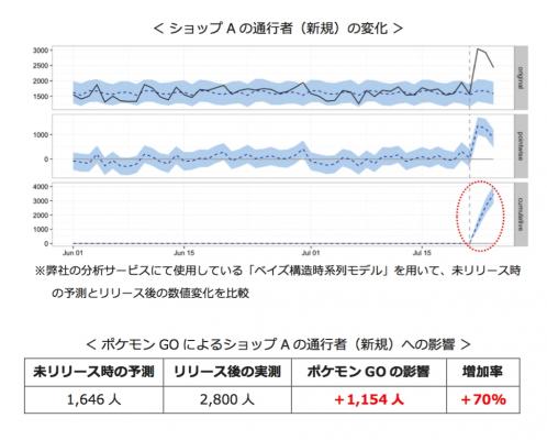 complexsystem's tweet card. 株式会社モバイルAブリッジ（本社：東京都新宿区、代表取締役CEO：安英壹）は、Wi-Fiによるリアル店舗の顧客傾向分析サービス「ウォークインサイト（WALK INSIGHTS）」を利用しポケモンGOのリリースが店舗前通行量および入店者に与えた影響を数値的に可視化すべく分析を行いました。