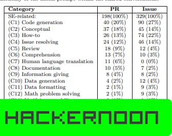 hackernoon's tweet card. Discover what 580 GitHub conversations reveal about how developers use ChatGPT — from code generation to debugging and documentation.