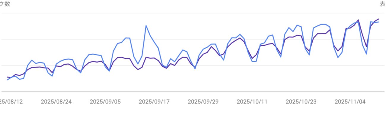 OCGOT1616's tweet card. こんにちは。ROXX Zキャリアプロダクト開発部、エンジニアの平です。 今回は、弊社の就職・転職ガイドメディアを Next.js Page Router から Astro + Cloudflare Workers へ移行し、ビルド時間を30分以上 → 3分、表示速度を大幅に改善した話をお届けします。 「記事を公開してか…