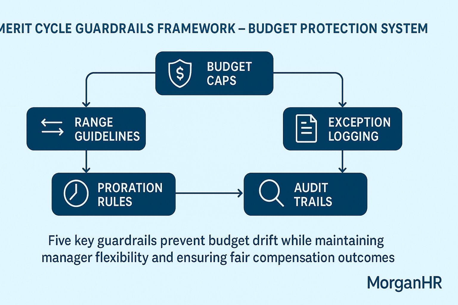 simplymerithr's tweet card. Learn five guardrails HR can apply now—budget caps, ranges, proration, and more.