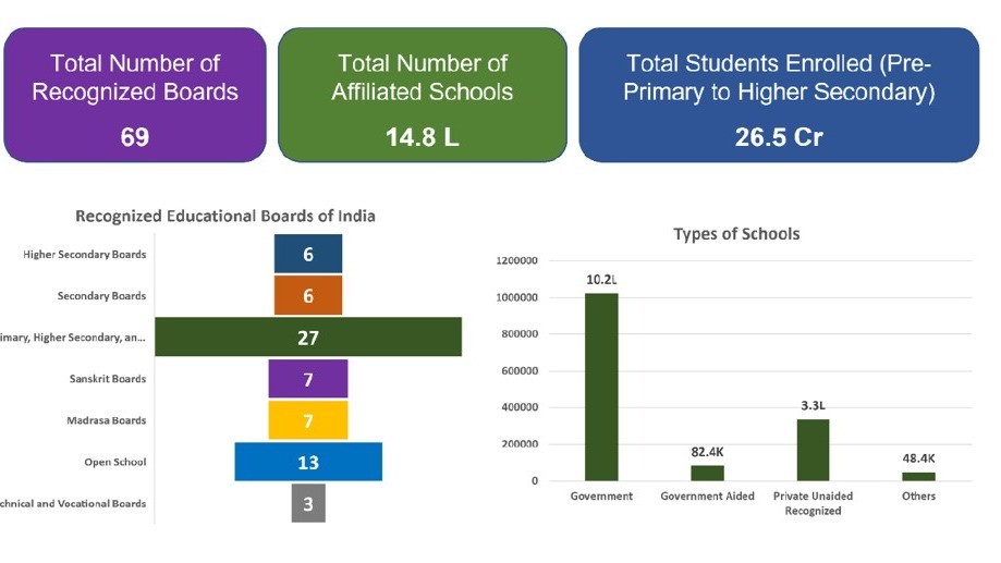 indranibhaduri's tweet card. The school boards are vital to the education system, conducting board examinations for grades 10 and 12 serves as pivotal milestones in a student’s academic journey. These exams are crucial for...