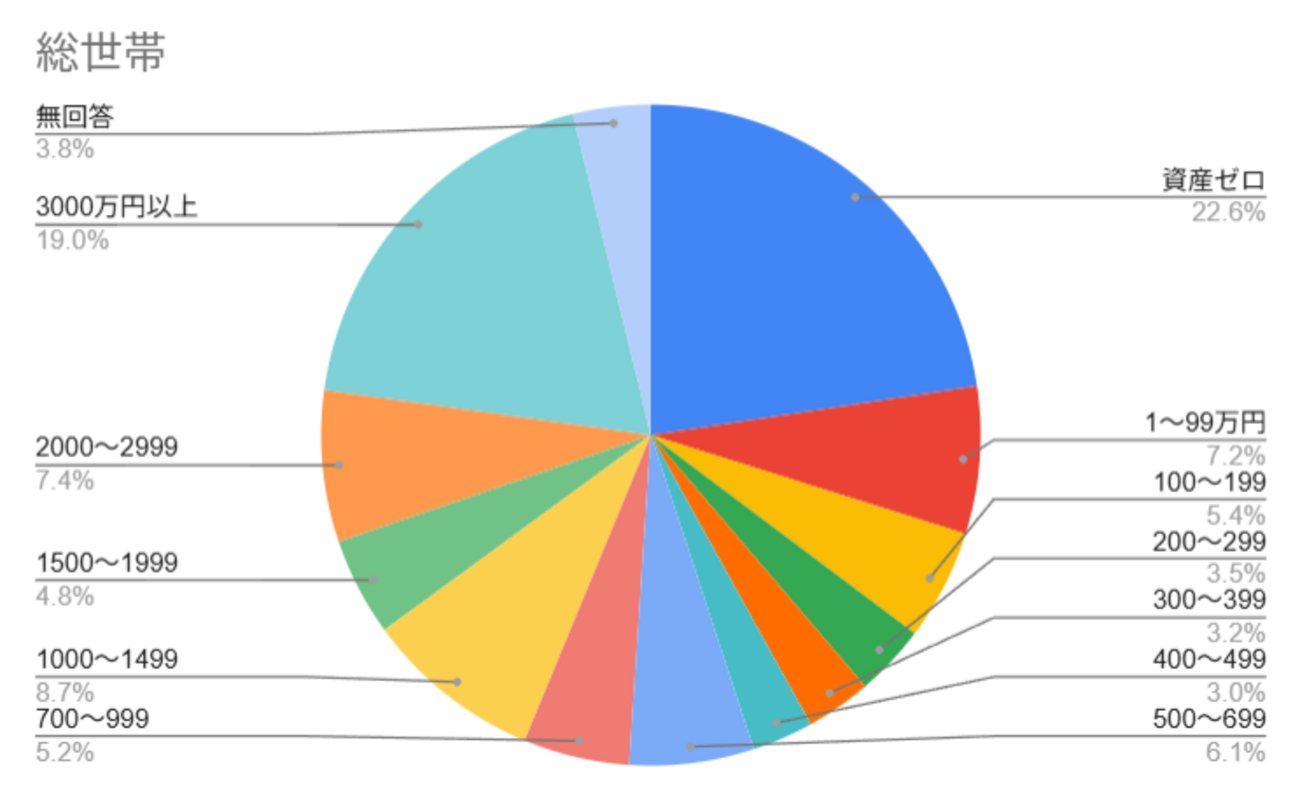 takuboo15's tweet card. 9月18日の日経新聞に「高齢者の金融資産、60代単身世帯の3割ゼロ 物価高響き二極化」という記事が掲載された。 説明のため記事の冒頭を引用する。 日銀は18日、家計が保有する2025年4～6月期の金融資産が前年同期比1%増の2239兆円で過去最高になったと発表した。60歳以上の世帯が6割前後を保有するとみられるが、物価…