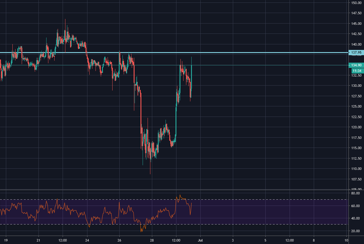 quantumtech5's tweet card. As we have said in our previous Litecoin analysis, the price made a bullish run after a bounce of the support line. Now we are at a major resistance area and are expecting a bearish bounce as the RSI...