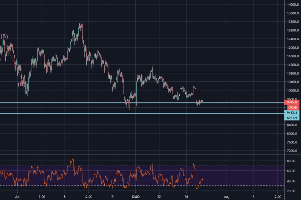 quantumtech5's tweet card. Short term direction: LONG Reasons: The price made a big bearish move yesterday. Bitcoin lost about 500$ in value in a single day of trading. The price movement is also in the bearish direction from...