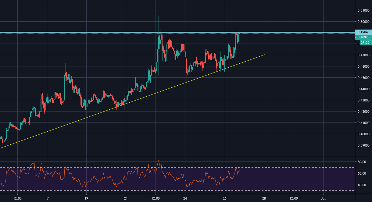 quantumtech5's tweet card. As we predicted in our previous analysis, the price made a bullish bounce off the support line. It has now stopped at a strong resistance area. The support and resistance lines are forming an...