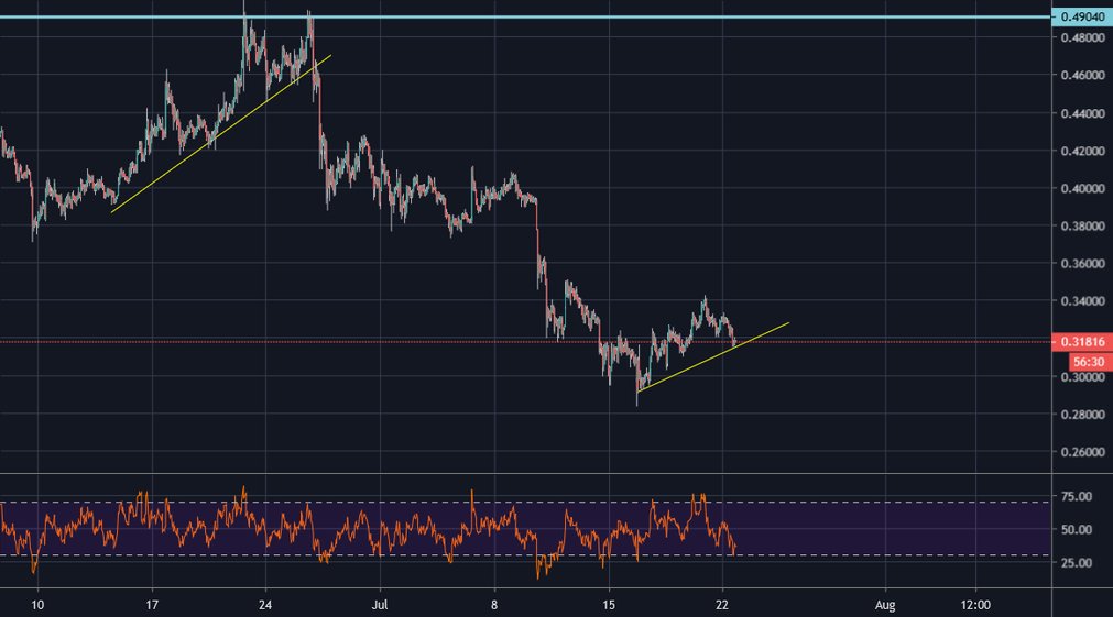quantumtech5's tweet card. The price has been bouncing off an ascending bullish support line in the past few days. As we do believe that this latest move was a bullish corrective wave in a five-wave bearish structure, we are...