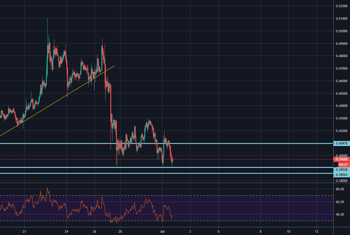 quantumtech5's tweet card. As we have predicted in our previous analysis, the price made a bearish breakout out of the ascending triangle formation. It is now consolidating around the support level. We do expect the support...
