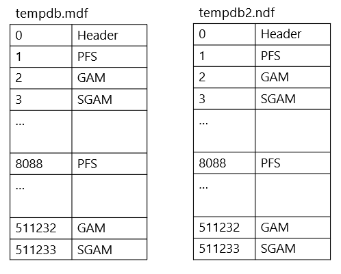 dpless's tweet card. Over the past several SQL Server releases, Microsoft has improved the concurrency and performance of the tempdb database.