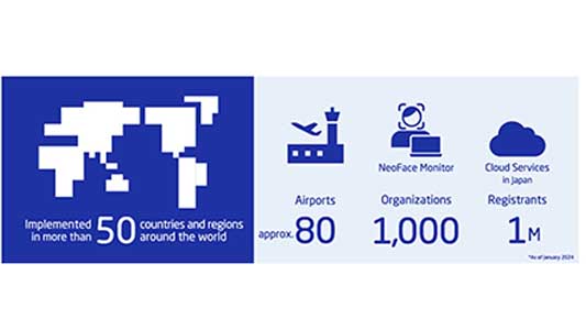 era_electronics's tweet card. TOKYO - NEC Corporation has announced that its face recognition technology has been ranked the world’s most accurate in a benchmark