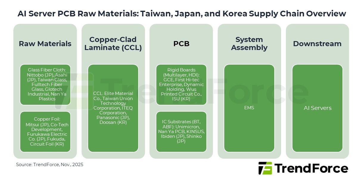 trendforce's tweet card. TrendForce’s latest research points out that AI server design is undergoing a fundamental structural shift. From NVIDIA’s Rubin platform featuring a fully cableless architecture, to hyperscalers’...