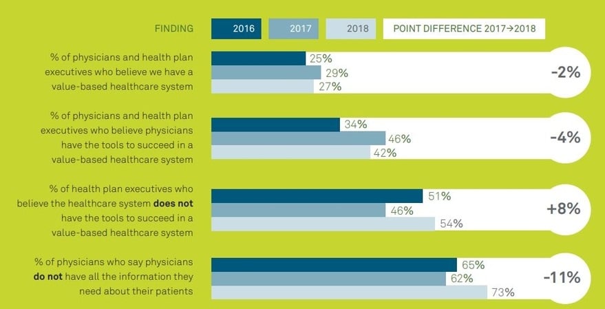 ChartFast's tweet card. Despite much ink spilled on of the trans | Value-based healthcare may be the hot topic right now, but all that attention has yet to make much of a mark on the industry. And while technological...
