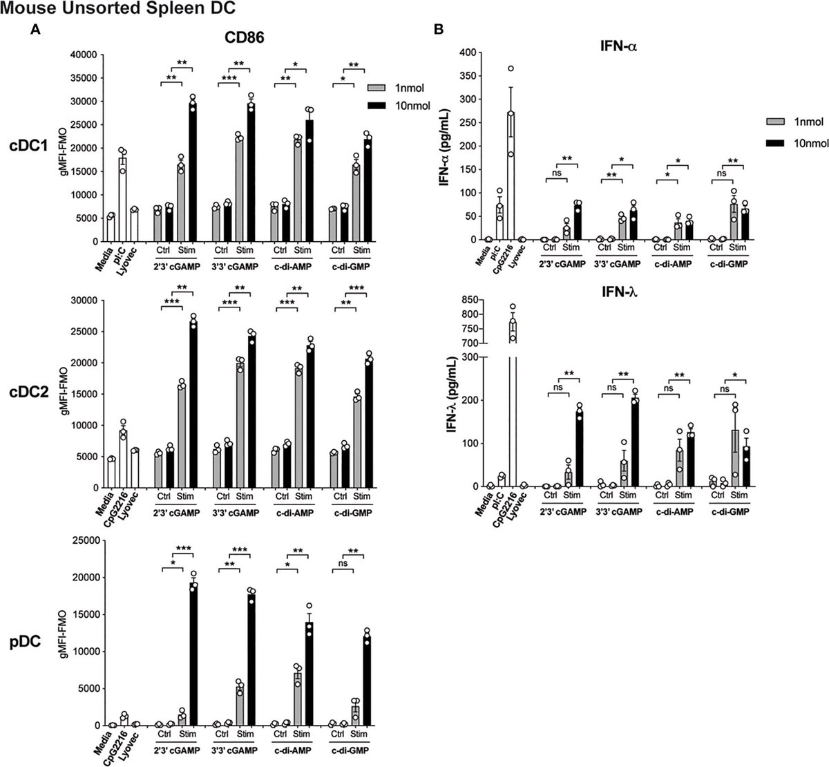 OKeeffe_DC_Lab's tweet card. Stimulator of Interferon Genes (STING) is a cytosolic sensor of cyclic dinucleotides (CDNs). The activation of dendritic cells (DC) via the STING pathway, an...