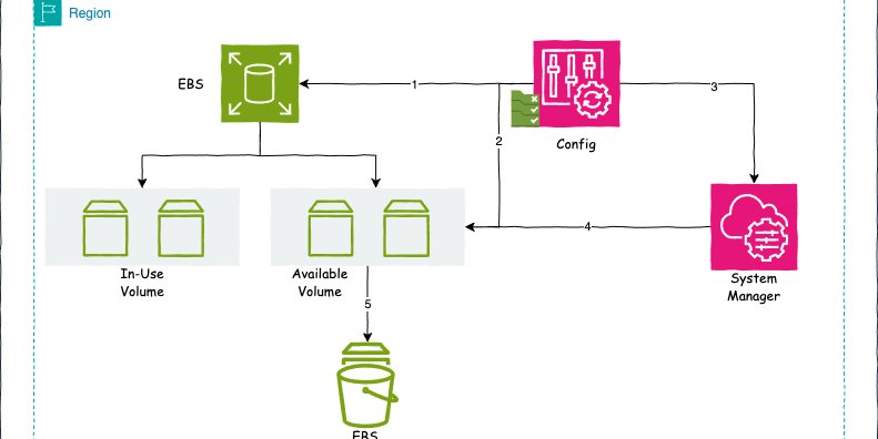 prod42net's tweet card. EBS storage is a fundamental component of cloud storage, often used as the primary storage attached...