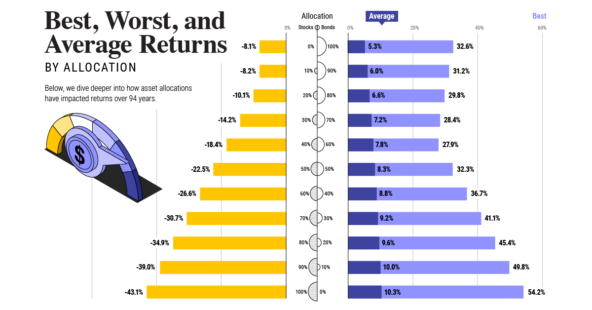 traderGPT4's tweet card. How have investment returns for different portfolio allocations of stocks and bonds compared over the last 90 years?