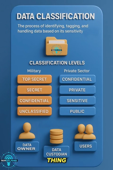 TechExplainedKP's tweet card. Data Classification Explained Simply: How to Protect Sensitive Info...