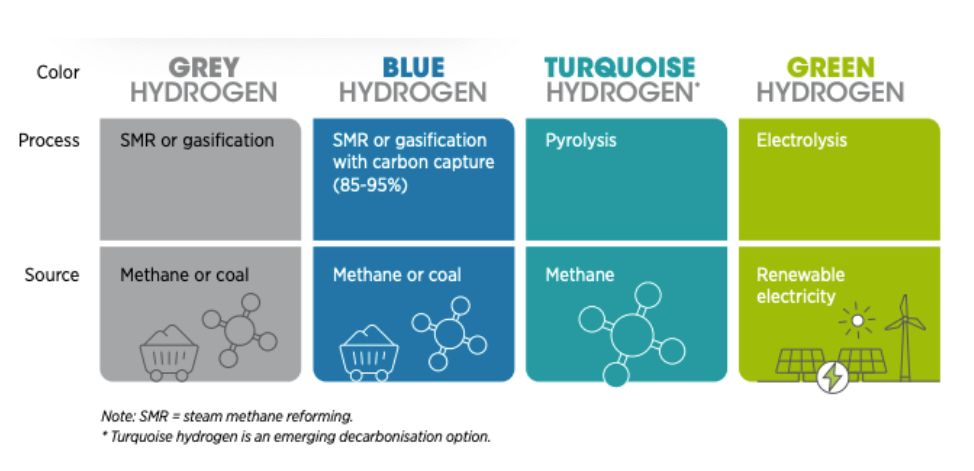kosVarg66907538's tweet card. 💠 #TurquoiseHydrogen: The Carbon-Solid Bet Reshaping Global Investments to 2030 (By Dr. Anju Sharma | #MrsSustainability | #KtalystInsights | #HydrogenHorizons) Green is clean. Blue is contested....