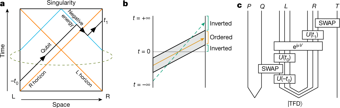 ki_young_ju's tweet card. Nature - A sparsified SYK model is constructed using learning techniques and the corresponding traversable wormhole dynamics are observed, representing a step towards a program for studying quantum...