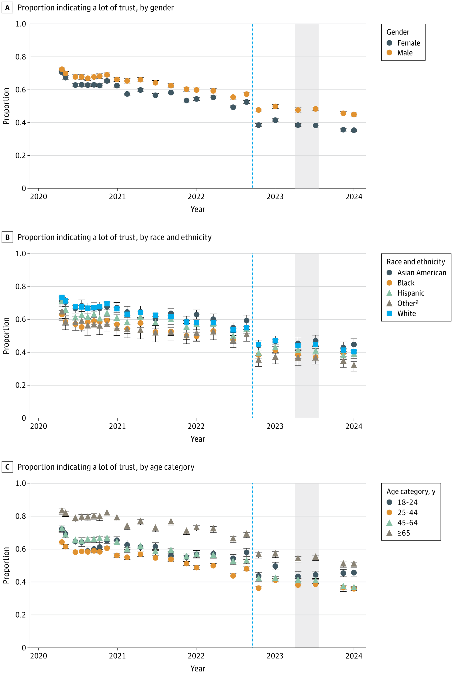 CaulfieldTim's tweet card. This survey study examines changes in US adults’ trust in physicians and hospitals over the course of the COVID-19 pandemic and the association between this trust and health-related behaviors.