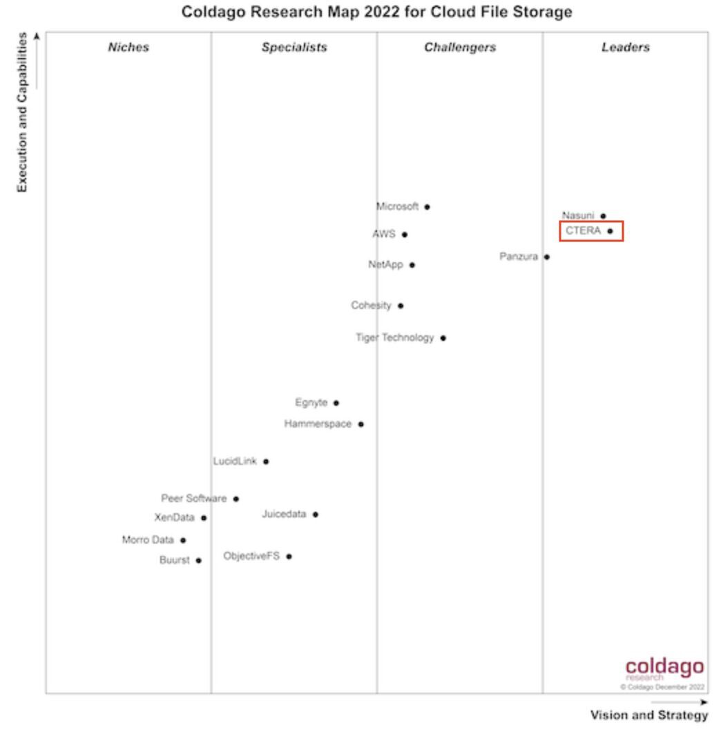 am_abad1305's tweet card. CTERA has done it again! Coldago Research has recognized CTERA as a leader in its Map 2022 for Cloud File Storage! Read the full article in StorageNewsletter👇👇👇 https://lnkd.in/dNtz9uvq Philippe...