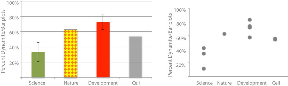 labwobenches's tweet card. (or: how to avoid misleading representations of statistical data)   Recently, a kickstarter project raised more than 3000€ in one month to campaign