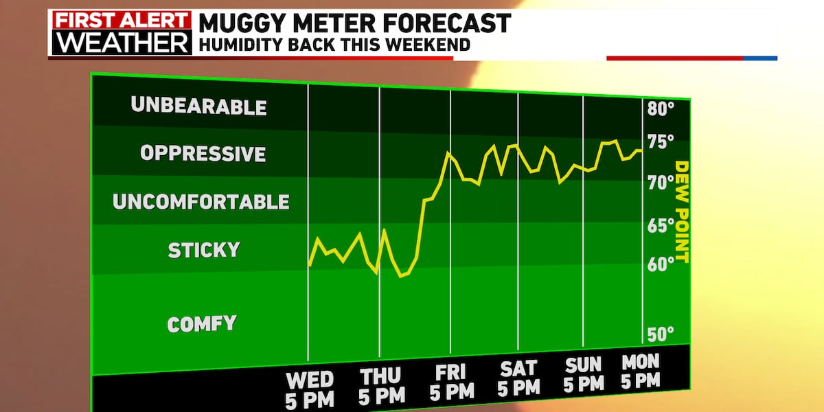 WIFR_FirstAlert's tweet card. Heat and humidity increases, with storm chances by the weekend