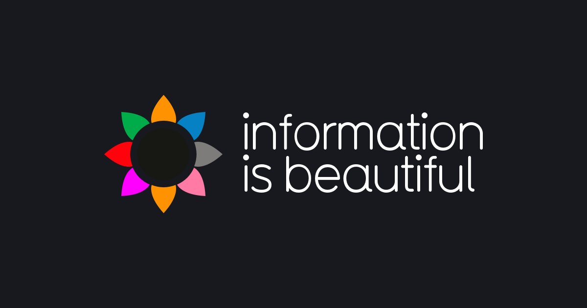 designpatterns's tweet card. Distilling the world's data, information & knowledge into beautiful infographics & visualizations