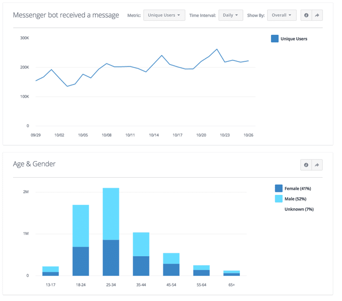 biconnections's tweet card. Facebook has been putting a lot of effort into growing Messenger as a bot-friendly platform this year. There are 34,000 of these bots in existence, built to present you with news and entertainment,...