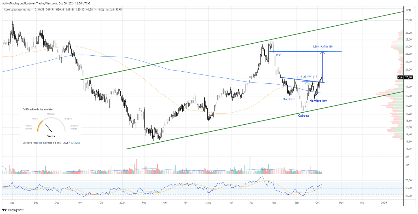 Activo_Trading's tweet card. Análisis técnico de las acciones de Core Laboratories en fase de recuperación. Patrón alcista proyecta hacia los $23,40. Idea de Trading.