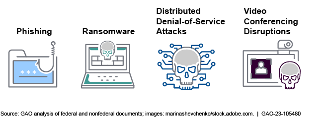 USGAO's tweet card. U.S. schools rely on information technology for many operations. But cybersecurity incidents, like ransomware attacks, could significantly affect...