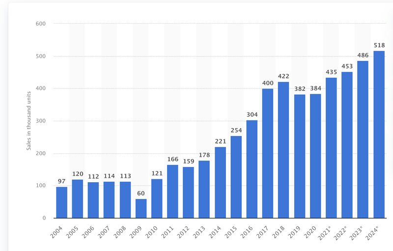 Siddhartha_monk's tweet card. #digitaltransformation #1064: Worldwide installations of #industrialrobots from 2004 to 2020, with a forecast through 2024 🌐 Worldwide industrial robot shipments are rising! In 2020, around 384,000...