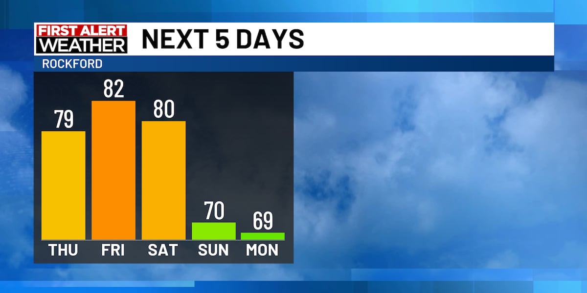 WIFR_FirstAlert's tweet card. Heat and humidity increases, with storm chances by the weekend