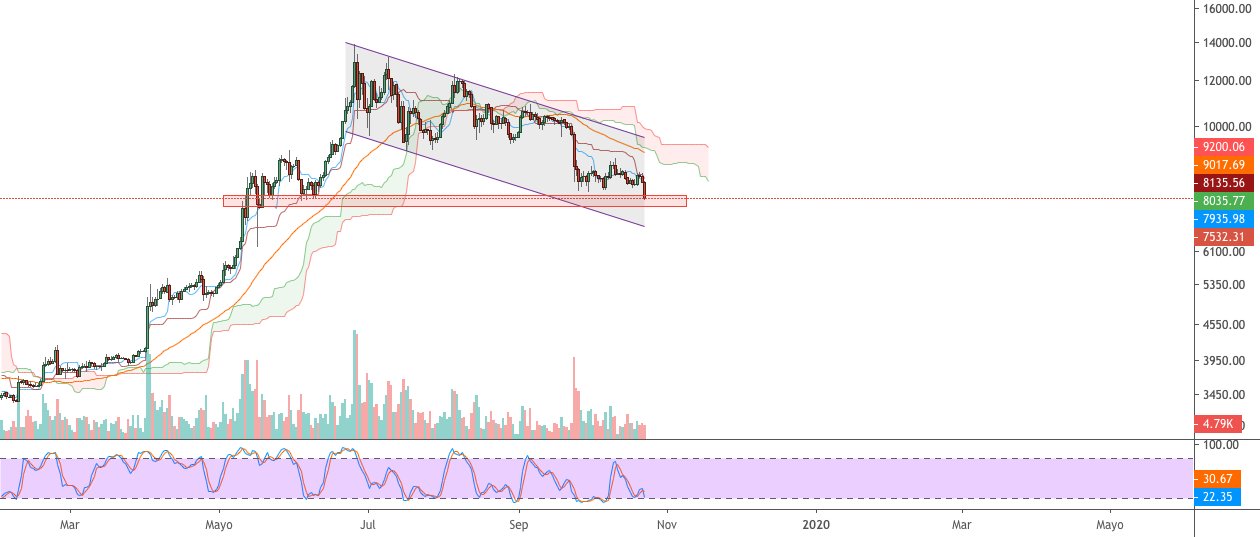 kapitaldigital's tweet card. Buen día para todos, BTC si fuerza por tal razón no se cumplieron los objetivos de 8.700 y menos el de 9.100... También quiero hablar del análisis que se dio el 16 de octubre donde se habló de que...