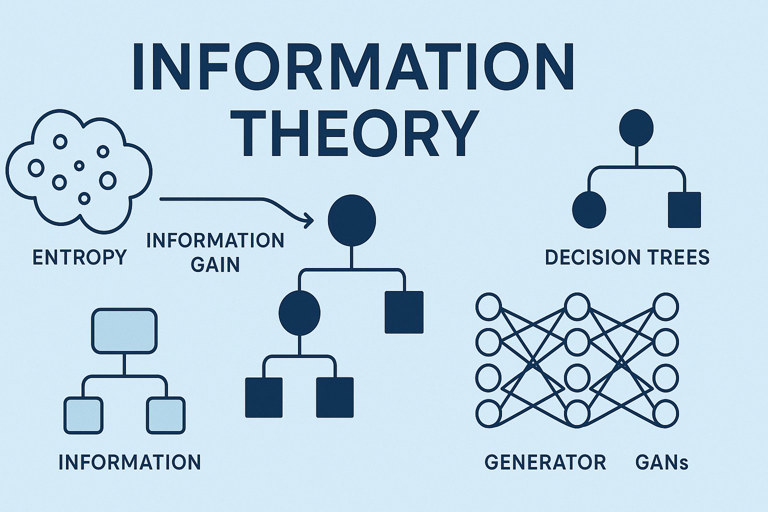 TeachTheMachine's tweet card. Connect Shannon’s 1948 insights to modern machine learning through entropy, information gain, cross-entropy, and advanced AI applications.