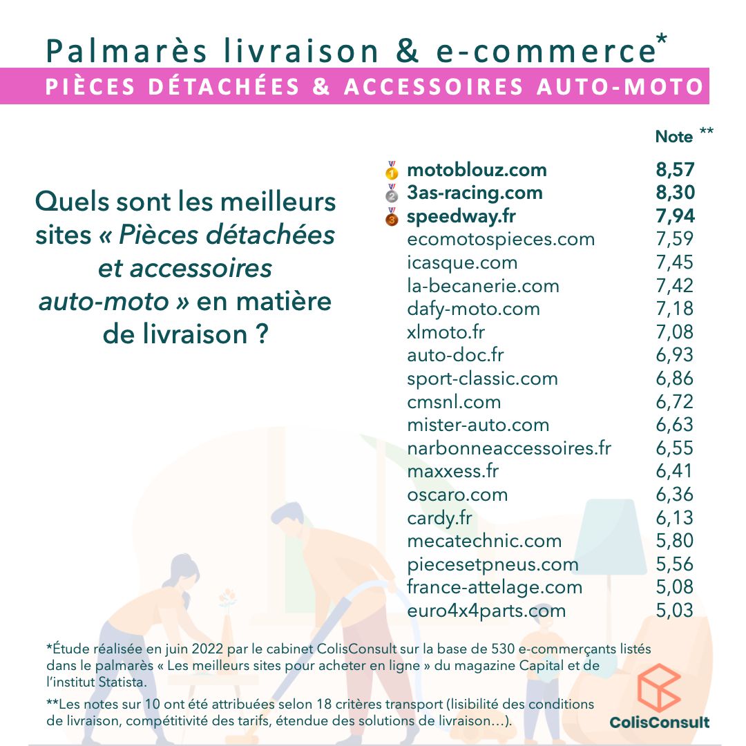 LuthiMathilde's tweet card. [57/70] Suite du classement de notre Palmarès "Meilleure livraison e-commerce" de la catégorie AUTO & MAISON 🚗💡🐶🚲 Sur le podium pour la sous-catégorie « Pièces détachées et accessoires auto-moto...