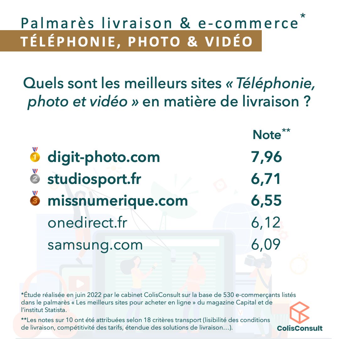 LuthiMathilde's tweet card. [67/70] Suite du classement de notre Palmarès "Meilleure livraison e-commerce" de la catégorie ÉLECTROMÉNAGER & MULTIMÉDIA 💻📸⌚️📱 Sur le podium pour la sous-catégorie « Téléphonie, photo & vidéo »,...