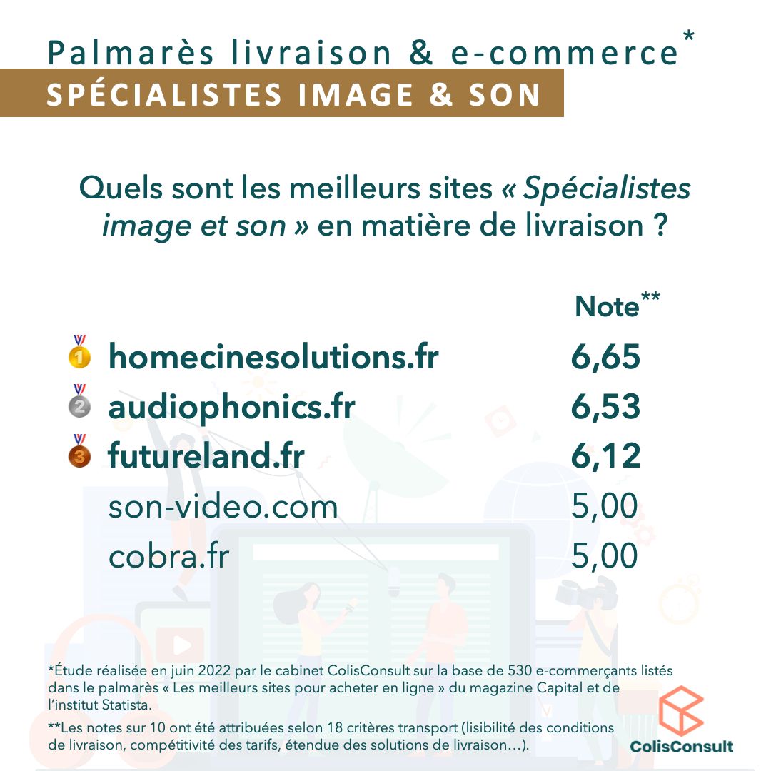 LuthiMathilde's tweet card. [68/70] Suite du classement de notre Palmarès "Meilleure livraison e-commerce" de la catégorie ÉLECTROMÉNAGER & MULTIMÉDIA 💻📸⌚️📱 Sur le podium pour la sous-catégorie « spécialiste image & son »,...