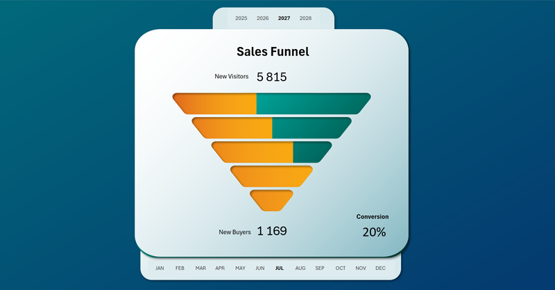 excelvisualdata's tweet card. Sales funnel chart template in Excel for visualizing progress at each sales stage. The clear structure helps evaluate how visitors convert into customers.