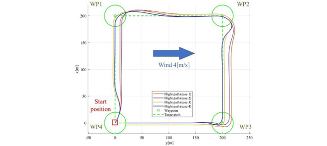 SmartControlUEC's tweet card. This paper presents a guaranteed-cost disturbance observer and controller design to achieve accurate path tracking control for a powered paraglider (PPG) in the presence of unknown rudder trim and...