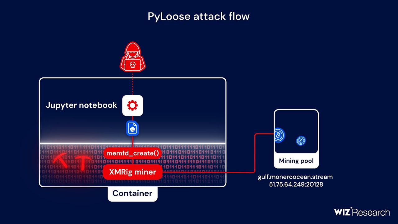 wiz_io's tweet card. #PyLoose — the FIRST documented Python-based fileless attack target...