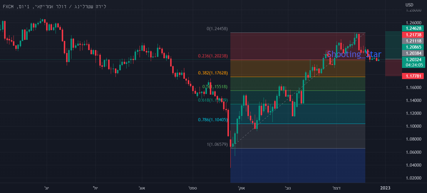 ScanFIn4's tweet card. מגמת הירדה ב GBPUSD נבלמה, כרגע יש דשדוש במחיר והכנה לקראת עליה ב GBPUSD, בהתאם לגרף יומי, ולפי איתות ללונג של נר היפני Bullish Engulfing, יתחילו בקרוב עליות, ויש פוטנציאל לעסקת לונג. אזהרת סיכון כל...