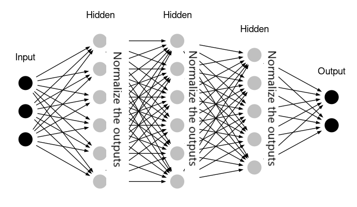 DeepAI's tweet card. Batch Normalization is a supervised learning technique that converts selected inputs in a neural network layer into a standard format, called normalizing.