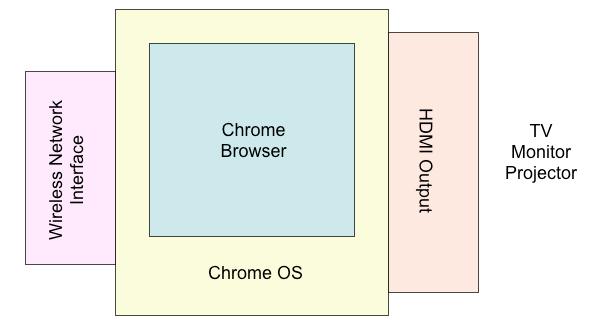 igrigorik's tweet card. Google launched the $35 Chromecast into the US market in July 2013 and it became available in the UK in March 2014.  It’s primarily marketed as a device for streaming video to your TV, and, a…